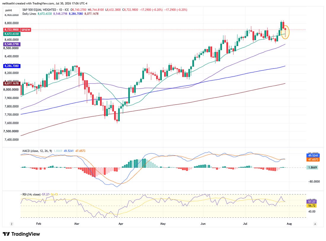 Full TradingView equal-weighted S&P 500 chart.