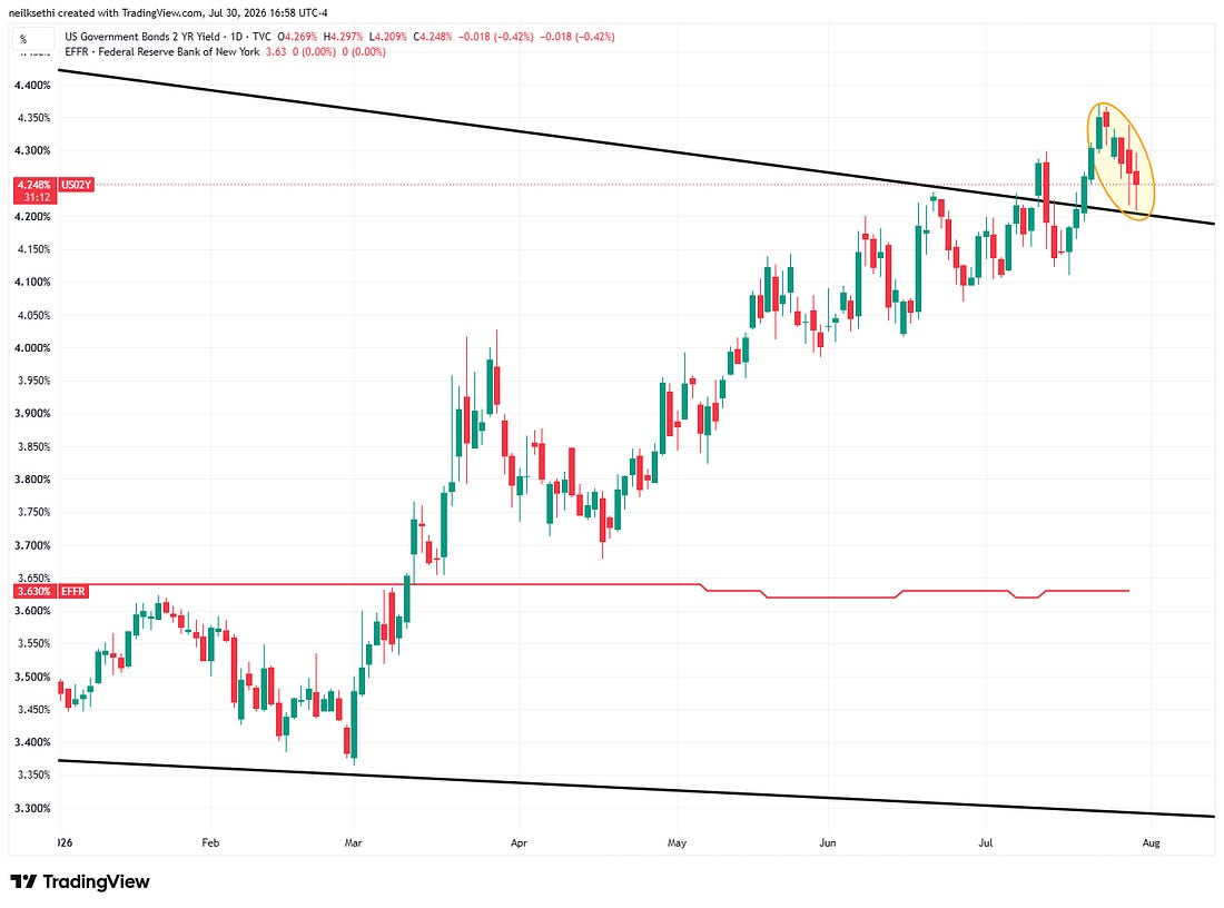 Full TradingView two-year Treasury yield chart.