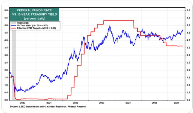 Federal Funds Rate Versus 10-Year Treasury Yield chart and the source note.