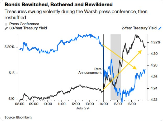 Bonds Bewitched, Bothered and Bewildered chart, legend and Bloomberg source line.