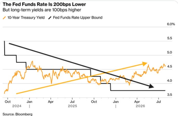The Fed Funds Rate Is 200bps Lower chart and Bloomberg source line.