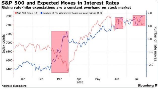 S&P 500 and Expected Moves in Interest Rates chart, title and Bloomberg source line.