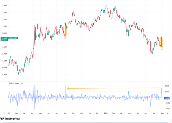 30-year minus 2-year spread chart, lower indicator panel and source label.