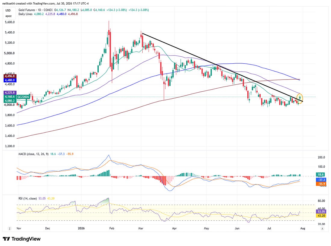 Full Gold Futures TradingView chart.
