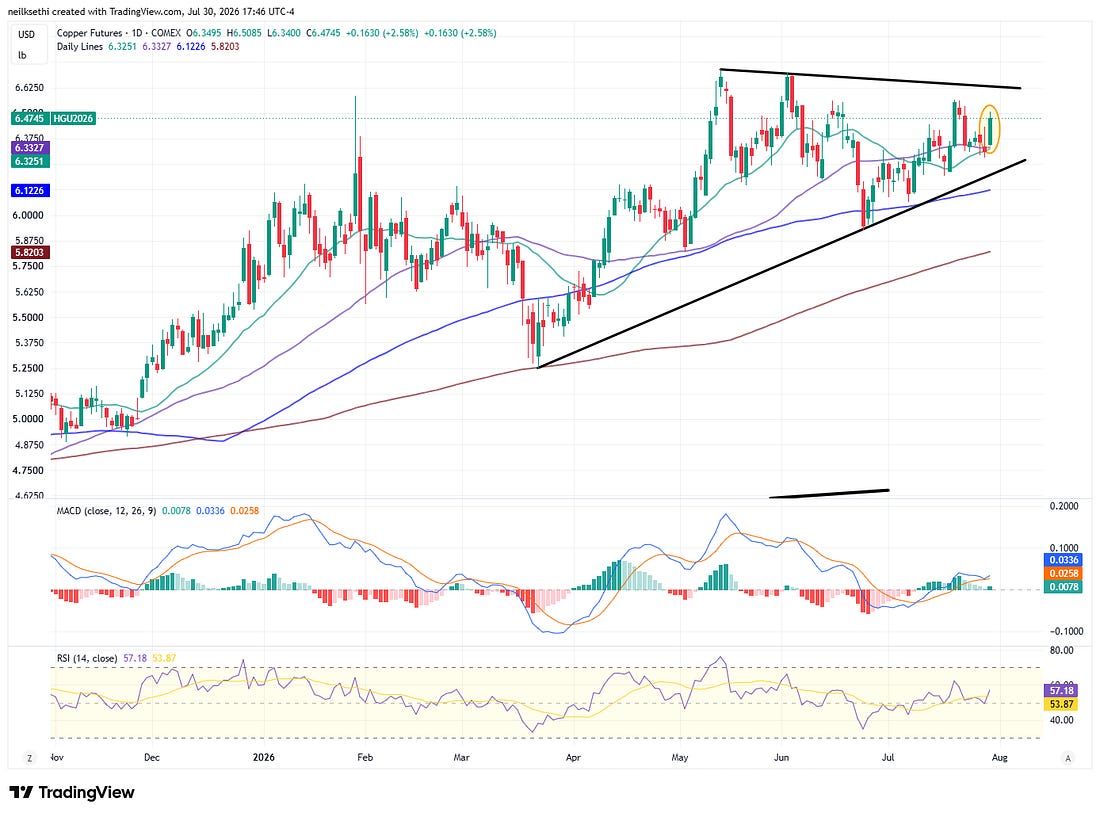 Full Copper Futures TradingView chart.