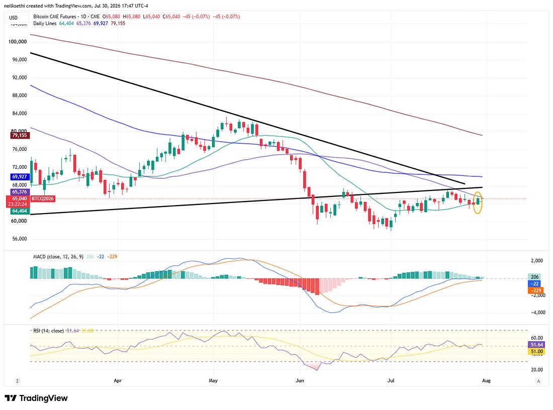 Full Bitcoin Futures TradingView chart.