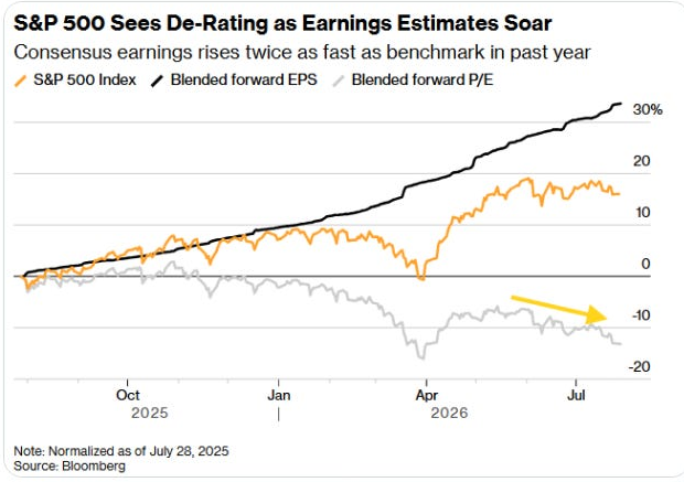 S&P 500 Sees De-Rating as Earnings Estimates Soar chart, legend, note and Bloomberg source.