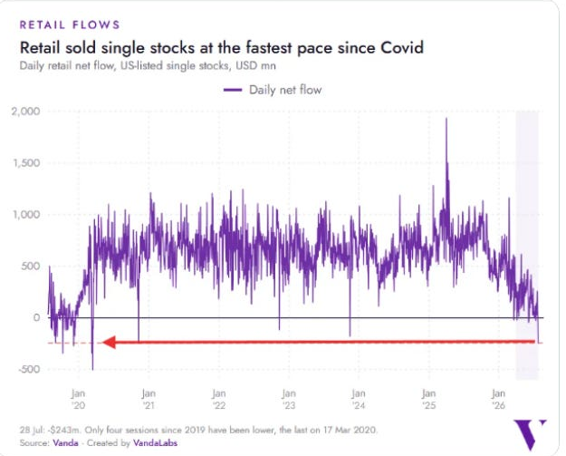 Retail sold single stocks at the fastest pace since Covid chart, note and Vanda source line.