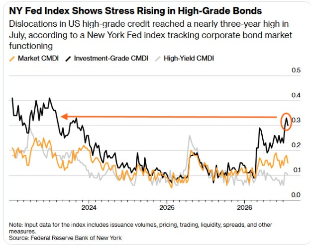 NY Fed Index Shows Stress Rising in High-Grade Bonds chart, legend and Federal Reserve source.