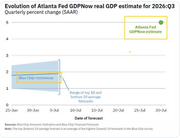 Evolution of Atlanta Fed GDPNow real GDP estimate chart, forecast-range annotation and source notes.