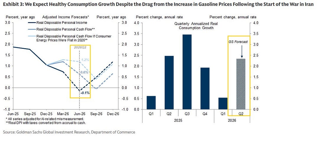 Goldman Exhibit 3, both consumption panels and full source line.