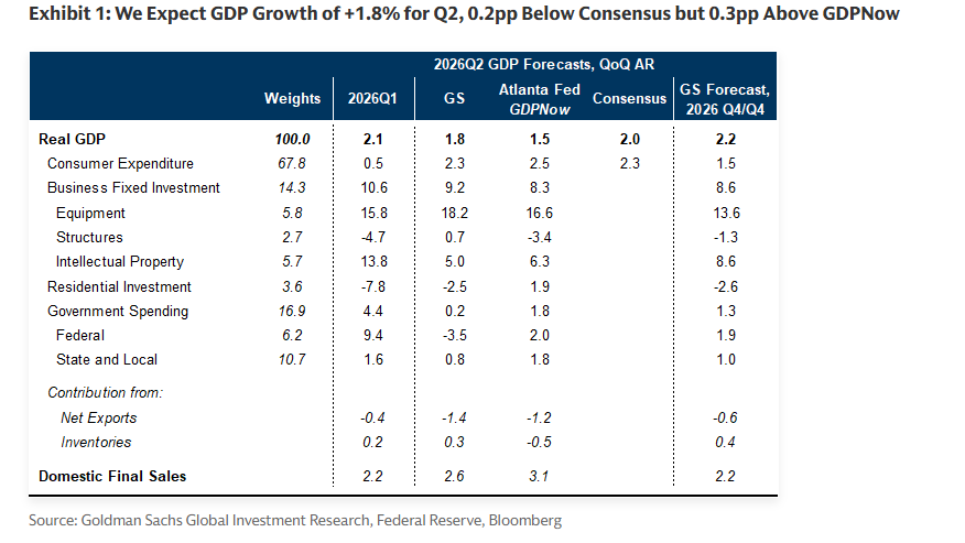 Goldman Exhibit 1 GDP forecast table and source line.
