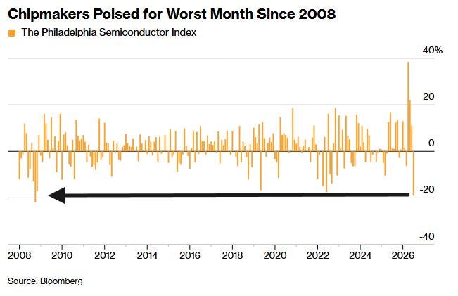 Some market commentary: