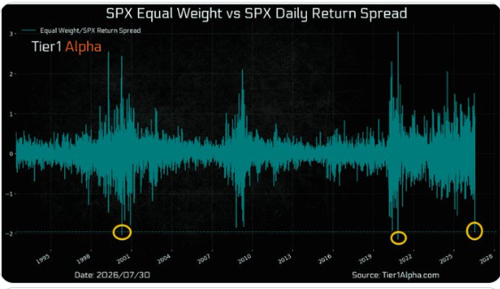 SPX equal-weight versus cap-weighted daily return spread