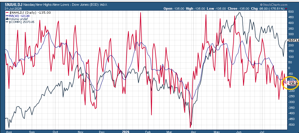 And despite another healthy gain in the Nasdaq, the number of net 52-week lows (minus 52-week highs) grew to 135 Friday