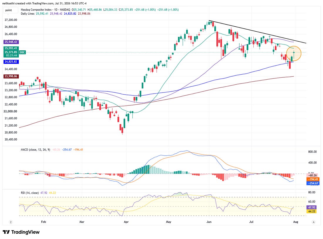 Nasdaq not yet back to its 20 or 50-DMAs. Its daily MACD and RSI also remain more negative