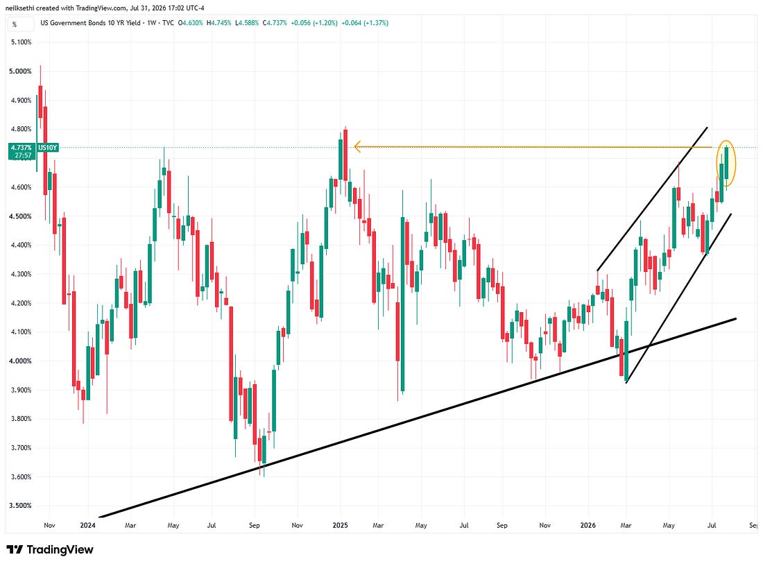 Weekly chart