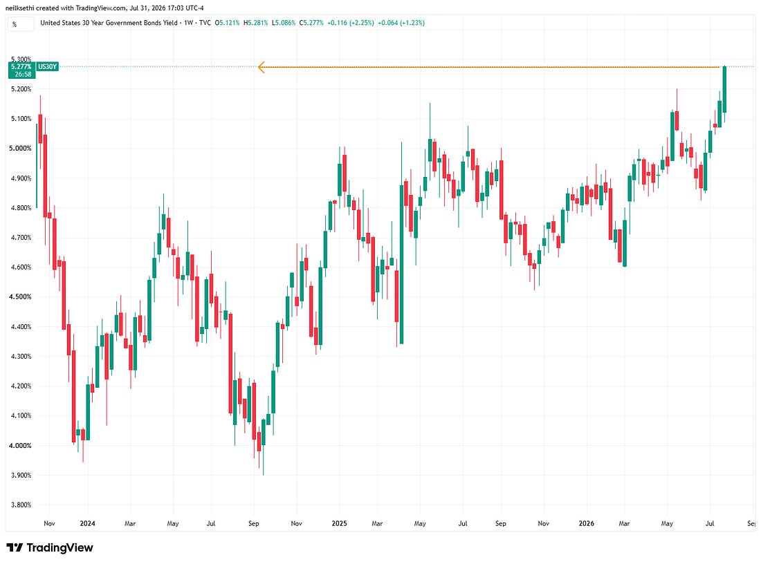 30-year yields similarly up to 5.27% the highest level since 2007, climbing 11 basis points on the week
