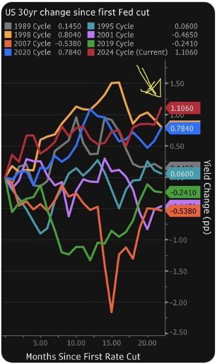 US 30-year Treasury yield change since the first Fed cut