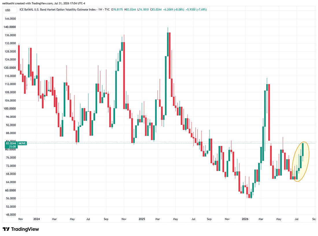 Expected Treasury market volatility (MOVE index) closed at the highest since March