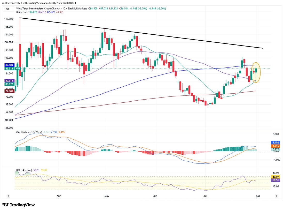 WTI up a couple of percent to the highs of the week (but down from the highs of the month)