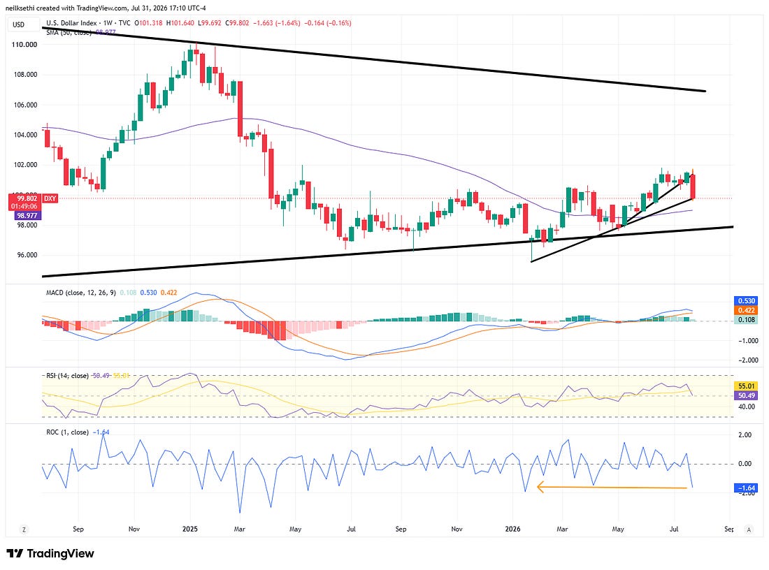 Weekly chart still hanging on to a bullish read, but by a thread now