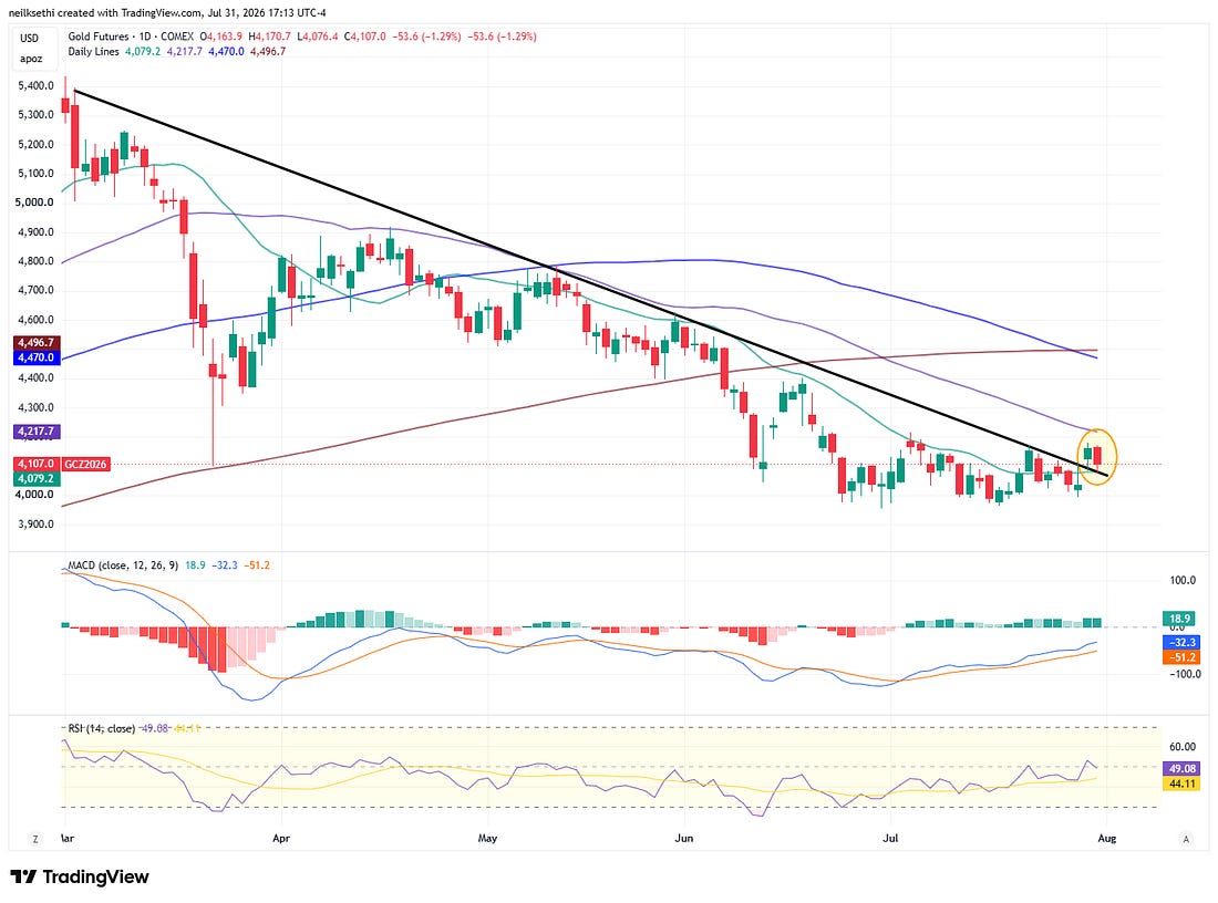 Weekly chart also remains weak