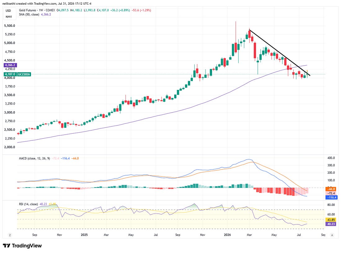 Weekly chart also remains weak