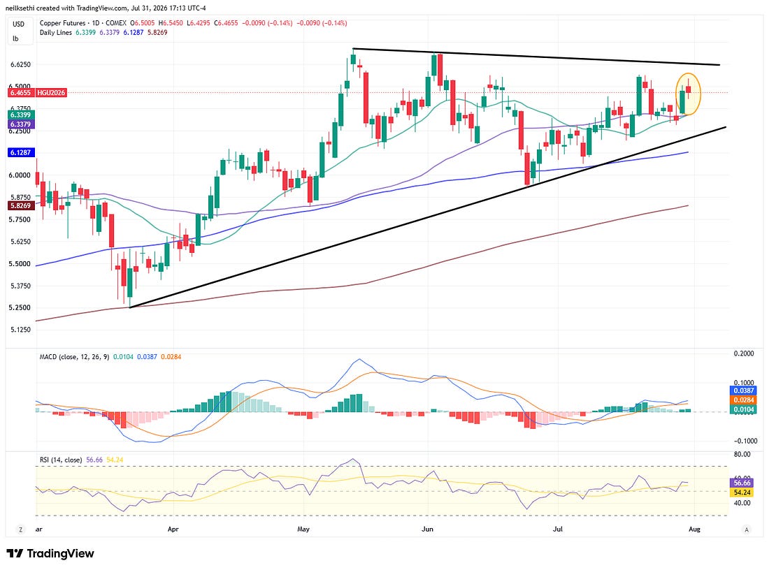 Weekly chart. Something for bulls and bears