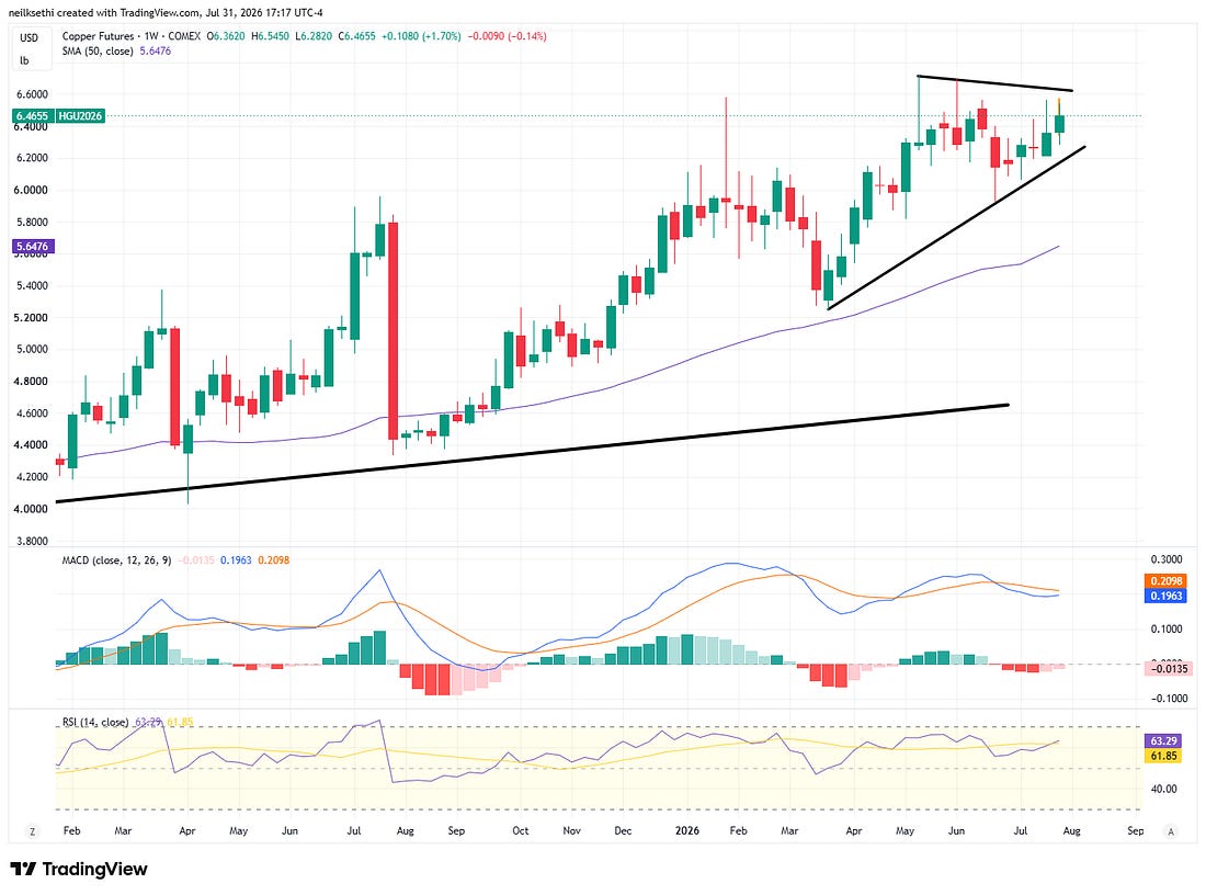 Weekly chart. Something for bulls and bears