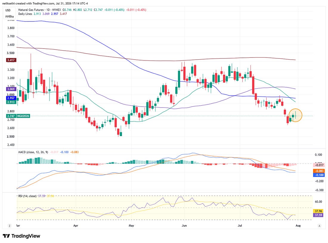 Fifth straight down week
