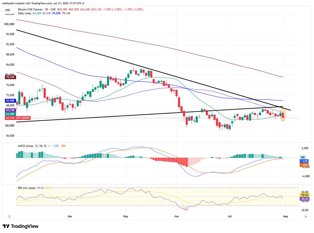 Weekly chart not any better