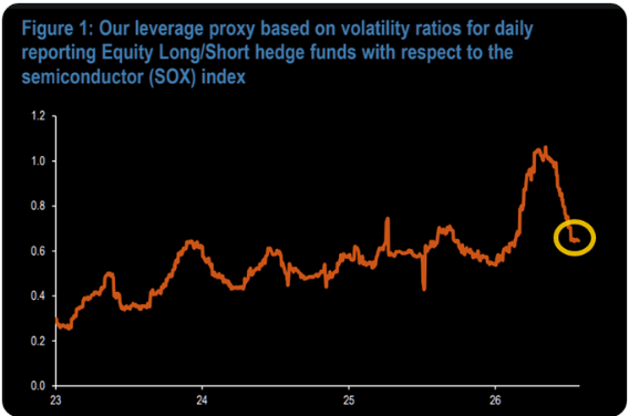 Equity long-short hedge-fund leverage proxy