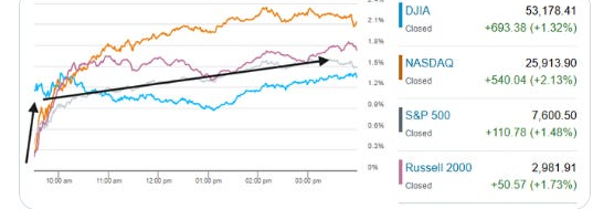 US equity indices intradaily performance