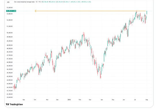 DJIA recording closing high; SPX just a touch short