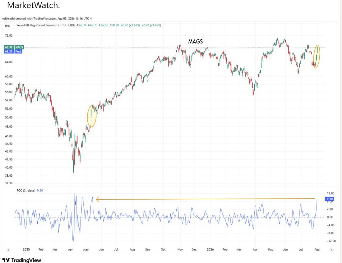 MAGS Mag-7 ETF three-day percentage gain
