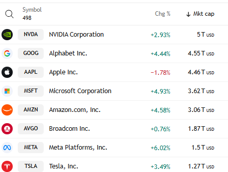 Every Mag-7 stock up at least +2.9% (and four up over +4.4%) except one bad Apple (-1.8%, see what I did there?)