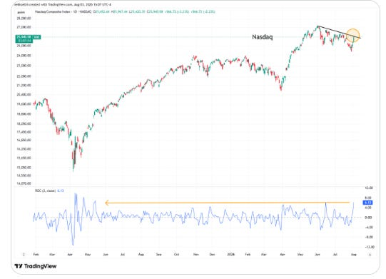 Nasdaq three-session rally to the downtrend line