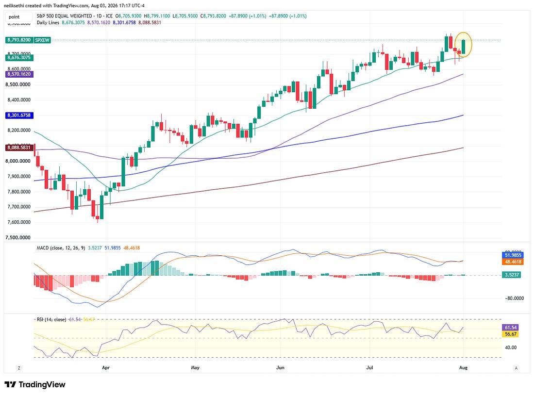 The equal-weighted SPX just under its all-time highs. The daily MACD and RSI tilt positive