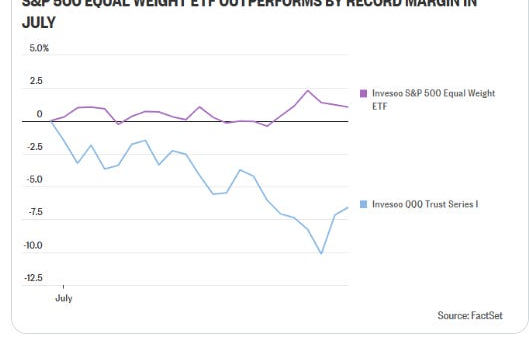 Equal-weight S&P 500 ETF vs Nasdaq-100 July performance