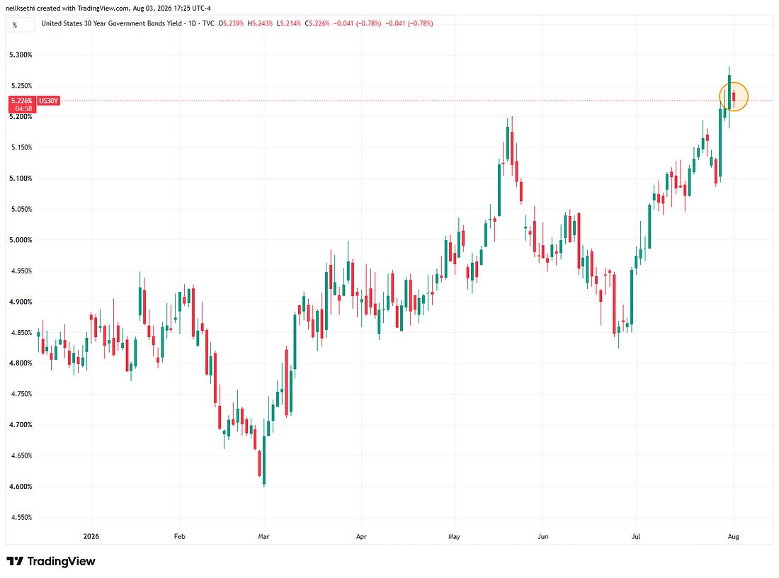 30-year yields similarly down four basis points to 5.23% from the highest level since 2007