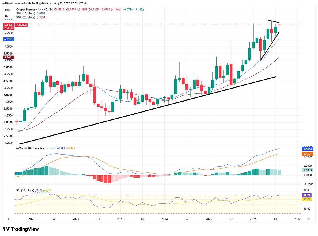 Monthly chart very solid (this one was from today, so ignore the last bar)