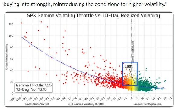 SPX gamma volatility throttle vs 10-day realized volatility