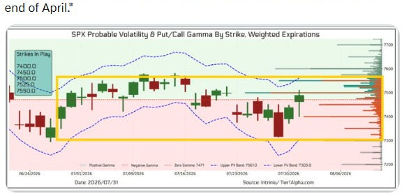 SPX probable volatility and put/call gamma by strike