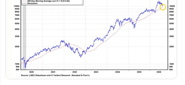 S&P 500 Semiconductors stock price index