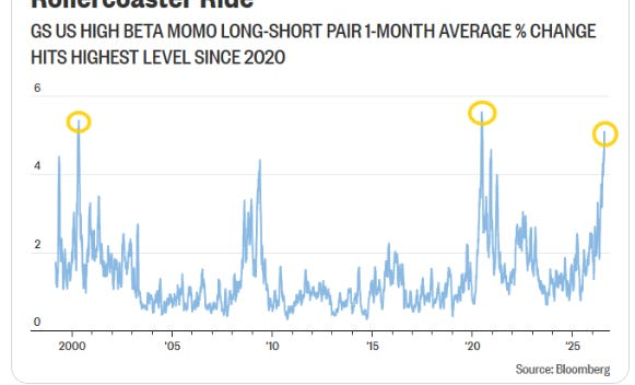GS high beta momentum one-month average percent change