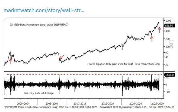GS High-Beta Momentum Index daily gain
