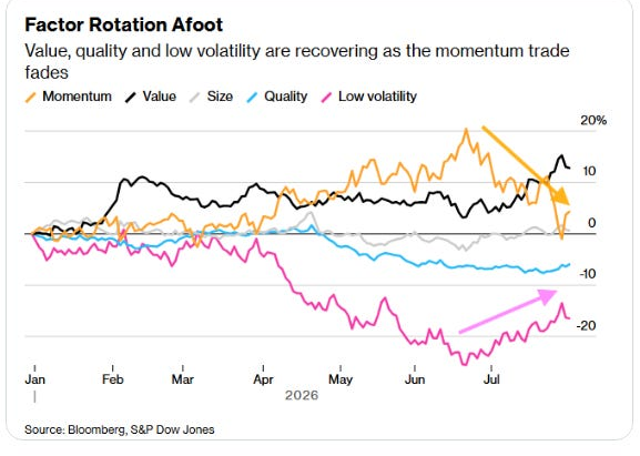 Factor rotation afoot: momentum, value, quality, low volatility