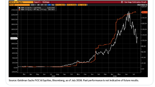 Sandisk stock price versus 2027 consensus EPS