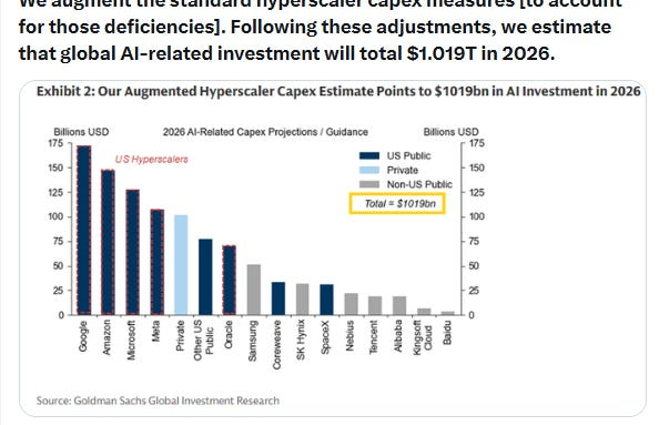 Global AI-related investment estimate for 2026